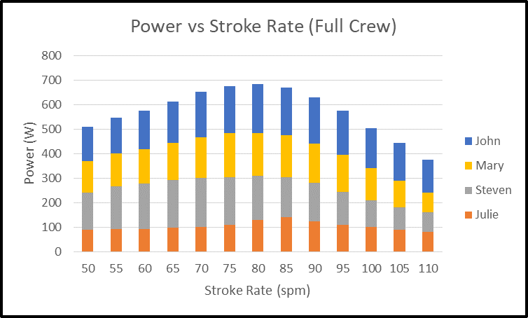 Power generated by a crew of paddlers at different stroke rates
