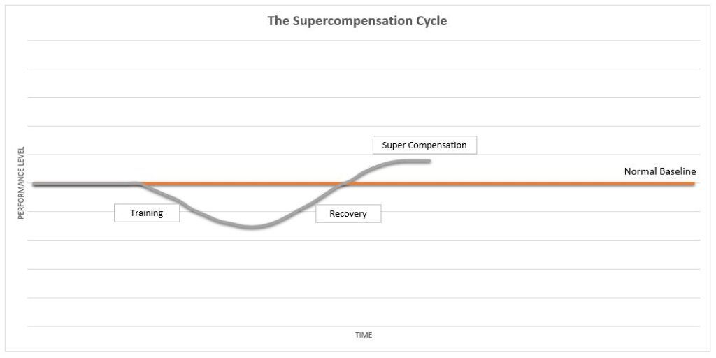 The supercompensation cycle showing the ideal training and recovery timelines