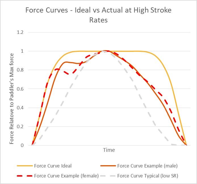 Force Curve