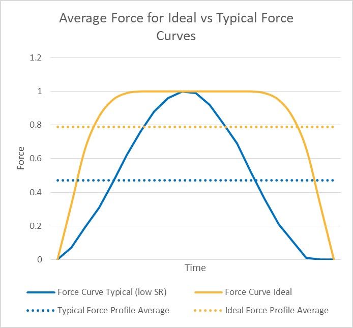 Force Curve