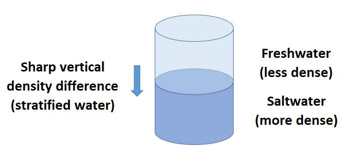 Dead Water - Stratified layers